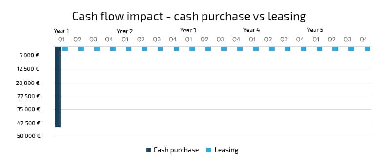 Leasing vertical storage systems cash flow