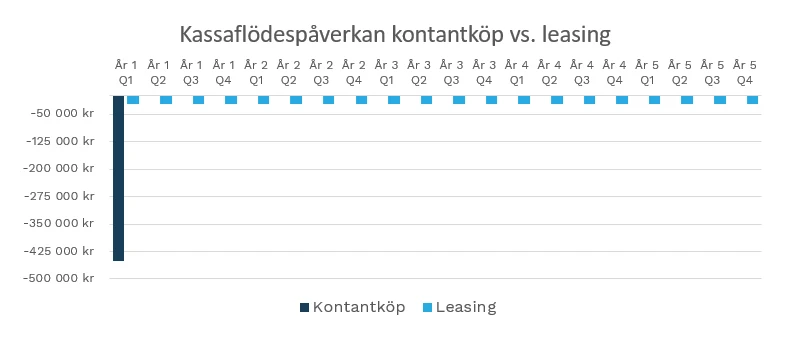 Kontaktköp vs Leasing av lagerautomater